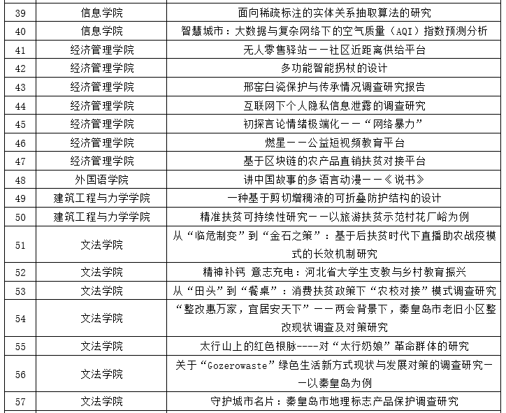 燕山大學2020年挑戰杯校級選拔賽初賽結果公示